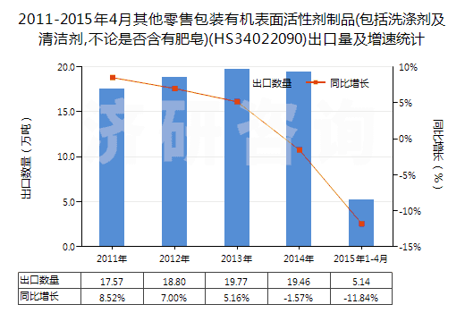 2011-2015年4月其他零售包裝有機表面活性劑制品(包括洗滌劑及清潔劑,不論是否含有肥皂)(HS34022090)出口量及增速統(tǒng)計 2011-2015年4月其他零售包裝有機表面活性劑制品(包括洗滌劑及清潔劑,不論是否含有肥皂)(HS34022090)出口量及增速統(tǒng)計